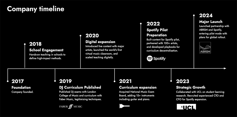 Company Timeline